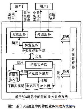 基于面向服務架構消息中間件的業務流程系統集成方法研究